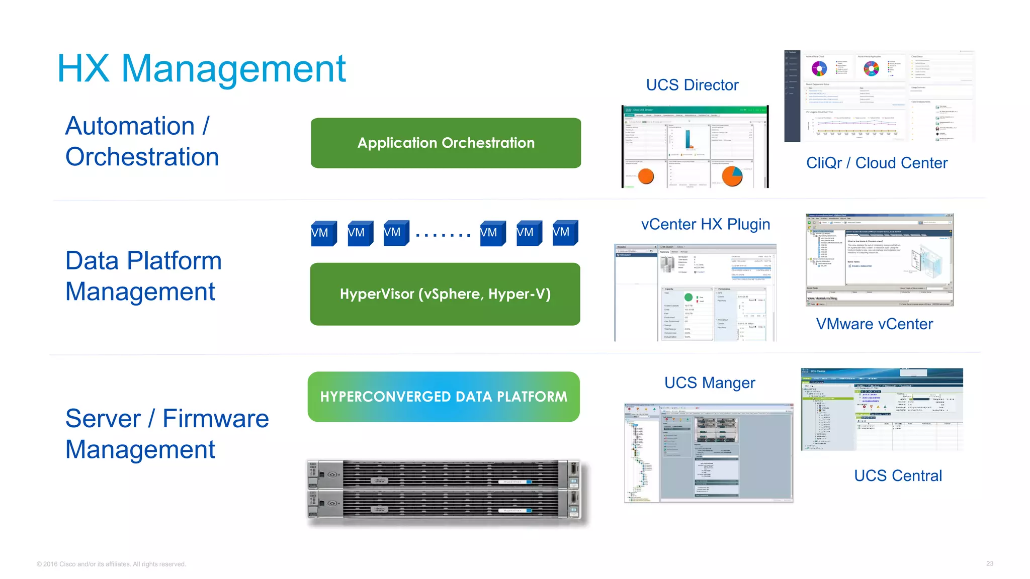 © 2016 Cisco and/or its affiliates. All rights reserved. 23
HX Management
HYPERCONVERGED DATA PLATFORM
HyperVisor (vSphere, Hyper-V)
VM …….
Application Orchestration
UCS Central
VMware vCenter
UCS Director
CliQr / Cloud Center
UCS Manger
vCenter HX PluginVM VM VM VM VM
Server / Firmware
Management
Data Platform
Management
Automation /
Orchestration
 