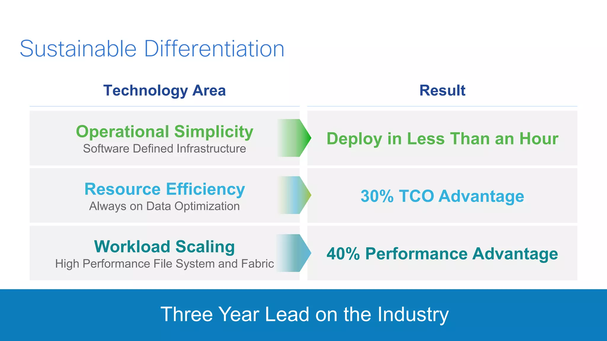 © 2016 Cisco and/or its affiliates. All rights reserved. 27
Three Year Lead on the Industry
Sustainable Differentiation
Technology Area Result
Operational Simplicity
Software Defined Infrastructure
Deploy in Less Than an Hour
Resource Efficiency
Always on Data Optimization
30% TCO Advantage
Workload Scaling
High Performance File System and Fabric
40% Performance Advantage
 
