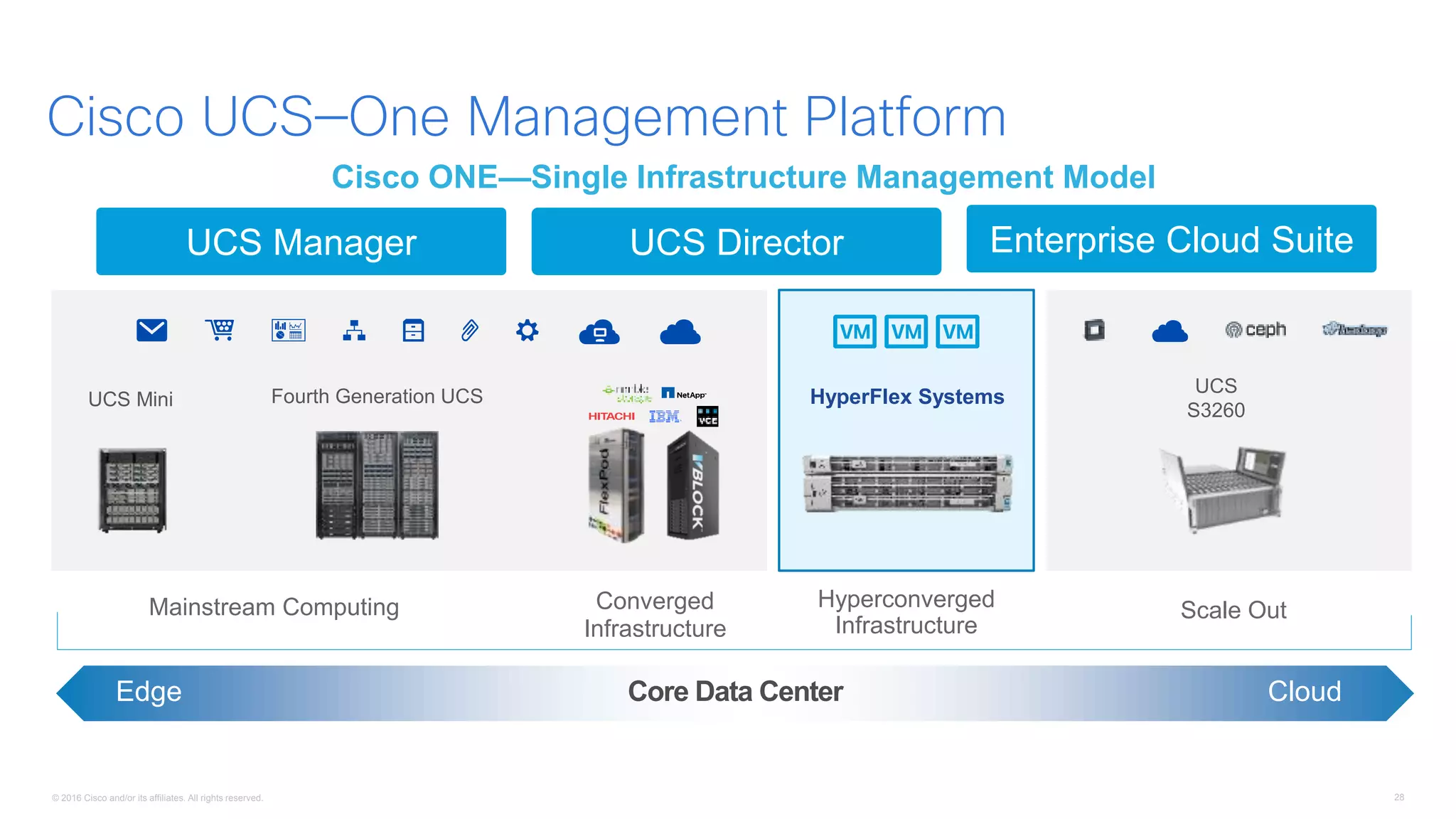 © 2016 Cisco and/or its affiliates. All rights reserved. 28
Mainstream Computing Scale Out
UCS
S3260
Fourth Generation UCS
Cisco UCS—One Management Platform
HyperFlex Systems
Hyperconverged
Infrastructure
Converged
Infrastructure
Core Data CenterEdge Cloud
Cisco ONE—Single Infrastructure Management Model
UCS Mini
UCS Manager UCS Director Enterprise Cloud Suite
 