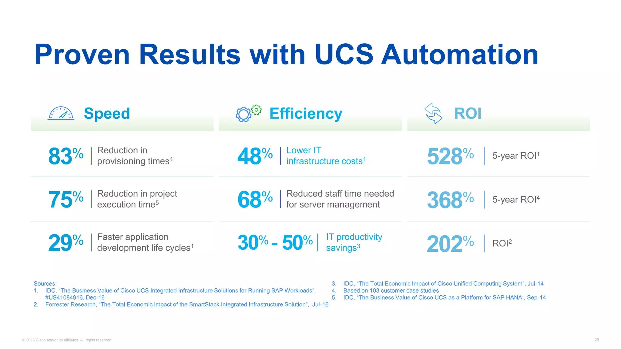 © 2016 Cisco and/or its affiliates. All rights reserved. 29
Proven Results with UCS Automation
83% Reduction in
provisioning times4
75% Reduction in project
execution time5
29% Faster application
development life cycles1
48% Lower IT
infrastructure costs1
68% Reduced staff time needed
for server management
30% - 50% IT productivity
savings3
528% 5-year ROI1
368% 5-year ROI4
202% ROI2
Sources:
1. IDC, “The Business Value of Cisco UCS Integrated Infrastructure Solutions for Running SAP Workloads”,
#US41084916, Dec-16
2. Forrester Research, “The Total Economic Impact of the SmartStack Integrated Infrastructure Solution”, Jul-16
3. IDC, “The Total Economic Impact of Cisco Unified Computing System”, Jul-14
4. Based on 103 customer case studies
5. IDC, “The Business Value of Cisco UCS as a Platform for SAP HANA:, Sep-14
Speed Efficiency ROI
 