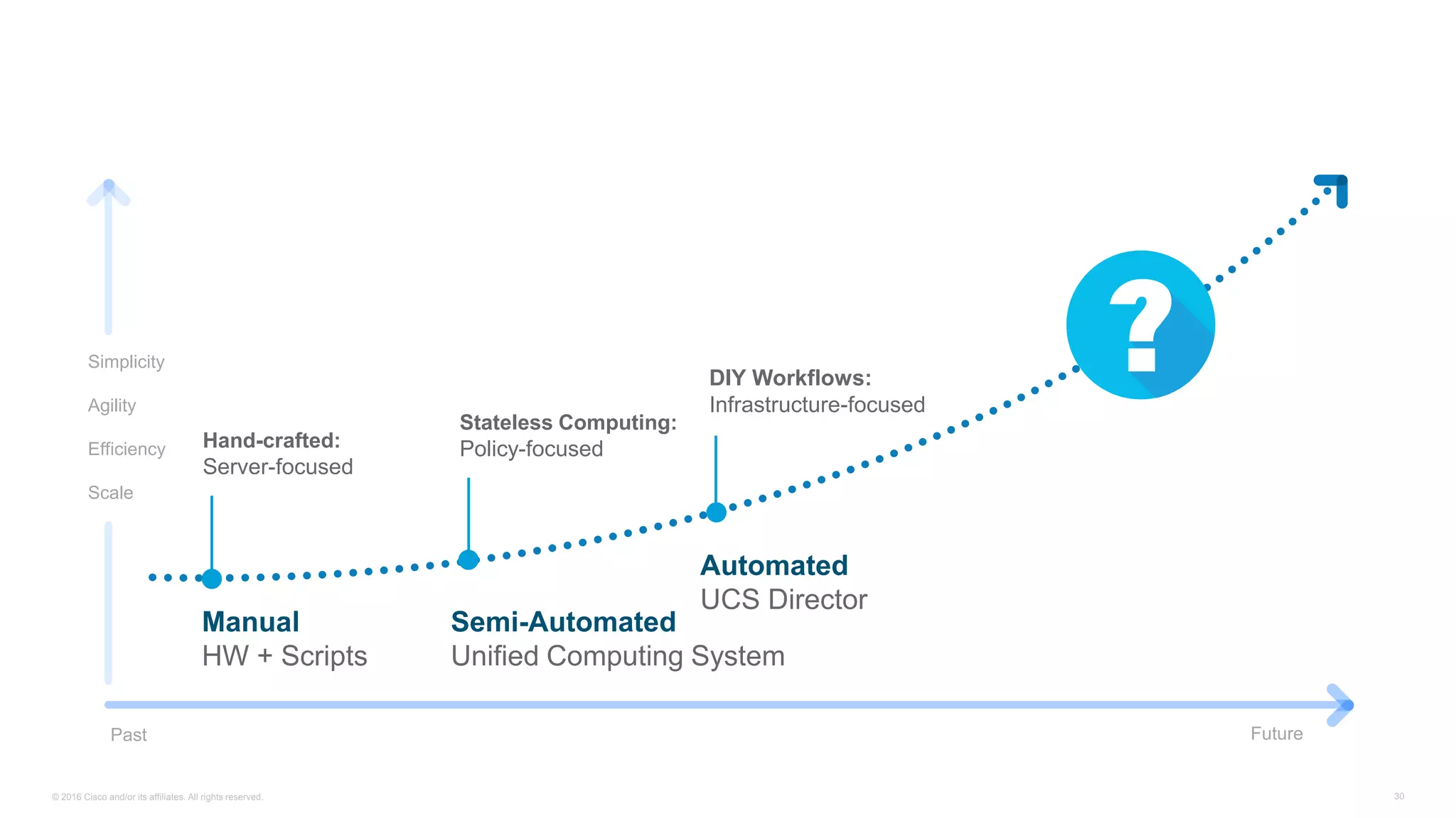 © 2016 Cisco and/or its affiliates. All rights reserved. 30
Simplicity
Agility
Efficiency
Scale
Automated
UCS Director
Semi-Automated
Unified Computing System
Manual
HW + Scripts
Hand-crafted:
Server-focused
Stateless Computing:
Policy-focused
DIY Workflows:
Infrastructure-focused
Past Future
 