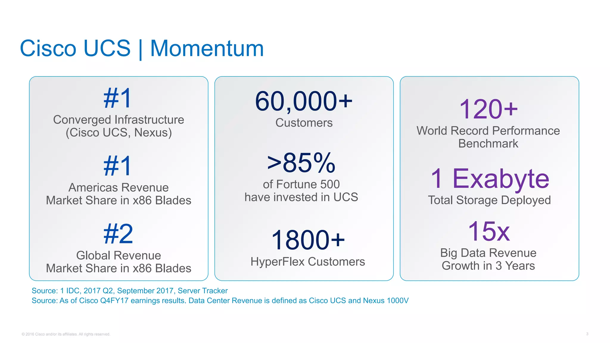 © 2016 Cisco and/or its affiliates. All rights reserved. 3
Cisco UCS | Momentum
Source: 1 IDC, 2017 Q2, September 2017, Server Tracker
Source: As of Cisco Q4FY17 earnings results. Data Center Revenue is defined as Cisco UCS and Nexus 1000V
60,000+
Customers
1 Exabyte
Total Storage Deployed
>85%
of Fortune 500
have invested in UCS
120+
World Record Performance
Benchmark
1800+
HyperFlex Customers
15x
Big Data Revenue
Growth in 3 Years
#1
Converged Infrastructure
(Cisco UCS, Nexus)
#2
Global Revenue
Market Share in x86 Blades
#1
Americas Revenue
Market Share in x86 Blades
 