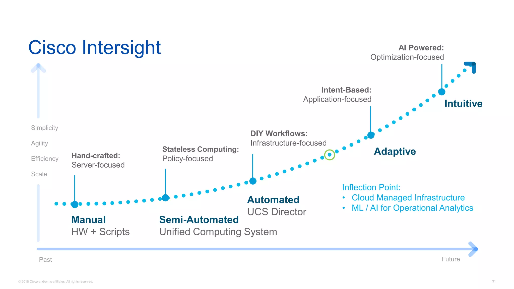 © 2016 Cisco and/or its affiliates. All rights reserved. 31
Cisco Intersight
Simplicity
Agility
Efficiency
Scale
Intuitive
Adaptive
Automated
UCS Director
Semi-Automated
Unified Computing System
Manual
HW + Scripts
Hand-crafted:
Server-focused
Stateless Computing:
Policy-focused
DIY Workflows:
Infrastructure-focused
Intent-Based:
Application-focused
AI Powered:
Optimization-focused
Past Future
Inflection Point:
• Cloud Managed Infrastructure
• ML / AI for Operational Analytics
 