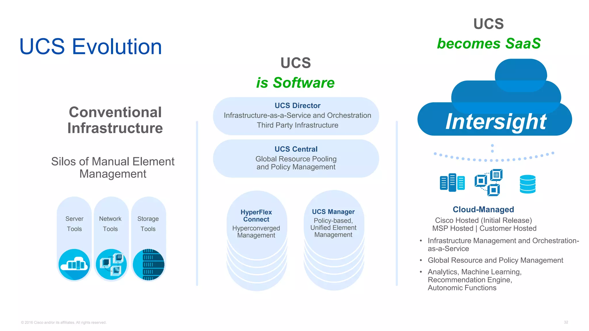 © 2016 Cisco and/or its affiliates. All rights reserved. 32
UCS Evolution
Server
Tools
Network
Tools
Storage
Tools
Conventional
Infrastructure
is Software
Silos of Manual Element
Management
UCS Central
Global Resource Pooling
and Policy Management
Cloud-Managed
Cisco Hosted (Initial Release)
MSP Hosted | Customer Hosted
UCS Director
Infrastructure-as-a-Service and Orchestration
Third Party Infrastructure
• Infrastructure Management and Orchestration-
as-a-Service
• Global Resource and Policy Management
• Analytics, Machine Learning,
Recommendation Engine,
Autonomic Functions
Intersight
UCS
UCS
becomes SaaS
UCS Manager
Policy-based,
Unified Element
Management
HyperFlex
Connect
Hyperconverged
Management
 