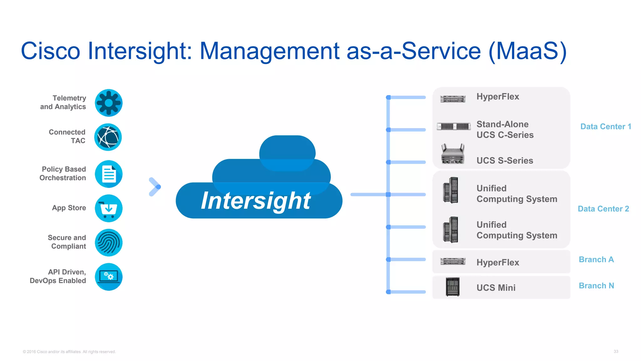 © 2016 Cisco and/or its affiliates. All rights reserved. 33
Cisco Intersight: Management as-a-Service (MaaS)
Telemetry
and Analytics
Policy Based
Orchestration
API Driven,
DevOps Enabled
Secure and
Compliant
Connected
TAC
App Store
Stand-Alone
UCS C-Series
HyperFlex
UCS S-Series
UCS Mini
Unified
Computing System
HyperFlex
Unified
Computing System
Data Center 2
Data Center 1
Branch A
Branch N
Intersight
 