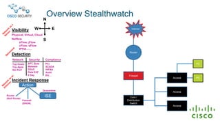 Cisco connect winnipeg 2018   stealthwatch whiteboard session and cisco security integration