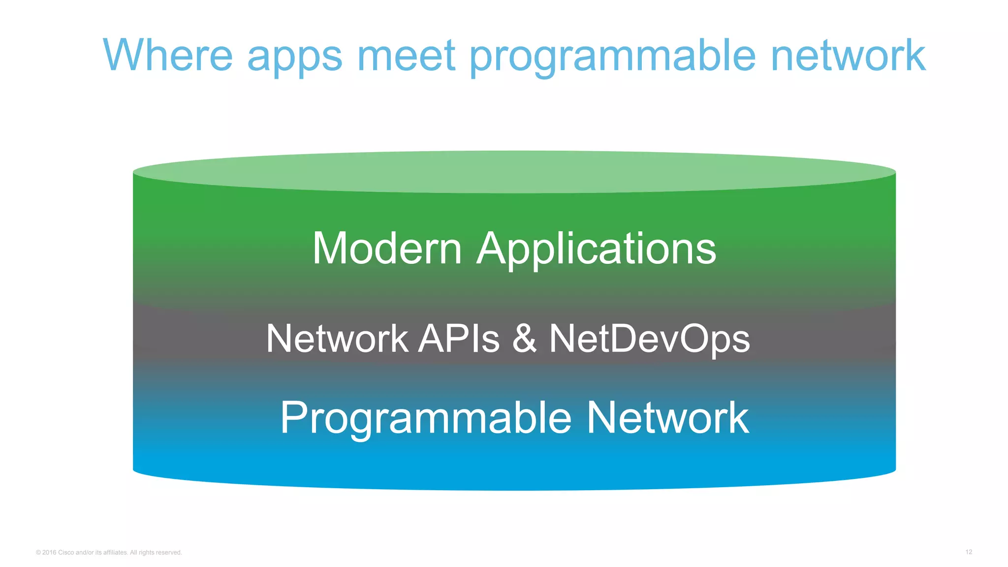 © 2016 Cisco and/or its affiliates. All rights reserved. 12
Programmable Network
Modern Applications
Network APIs & NetDevOps
Where apps meet programmable network
 