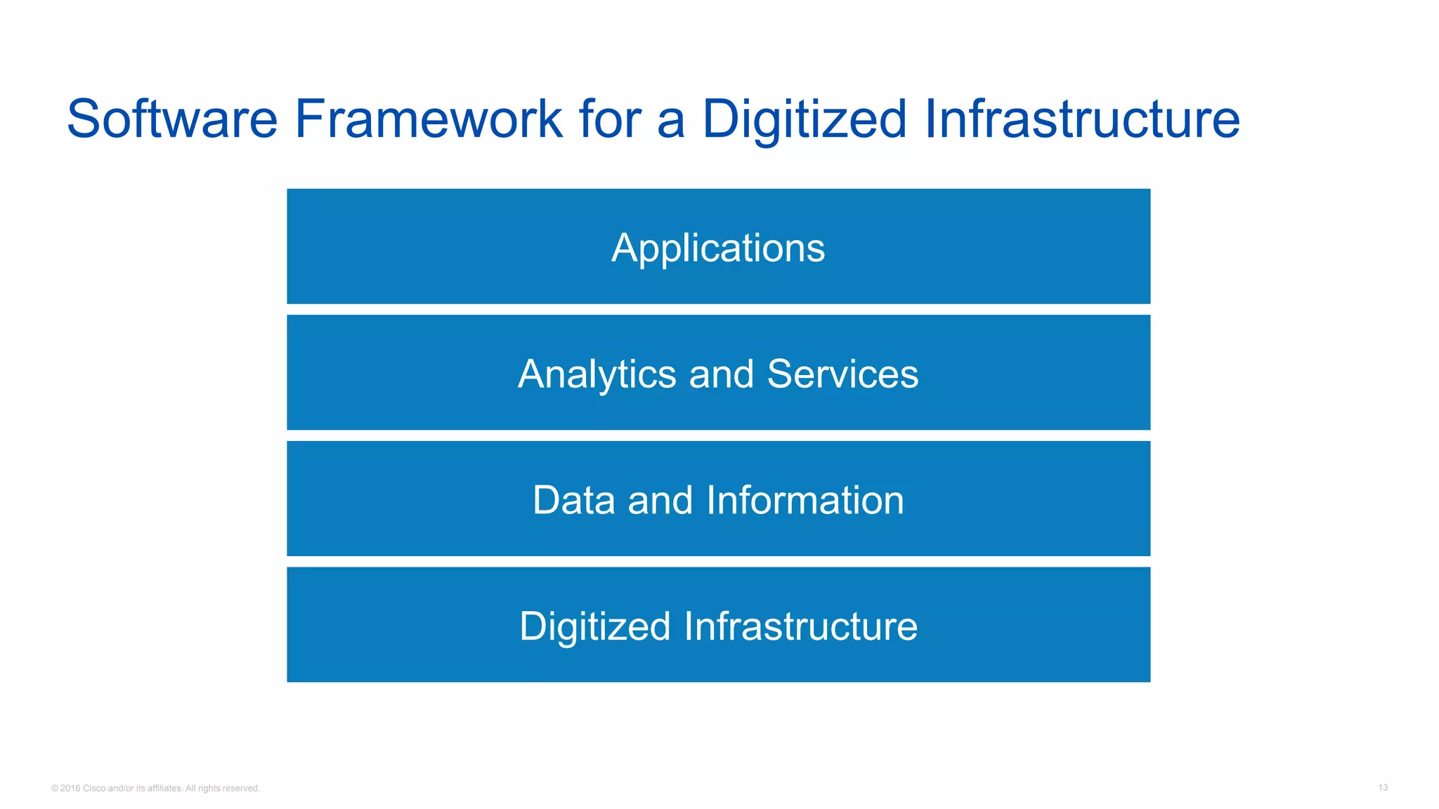 © 2016 Cisco and/or its affiliates. All rights reserved. 13
Software Framework for a Digitized Infrastructure
Digitized Infrastructure
Analytics and Services
Data and Information
Applications
 