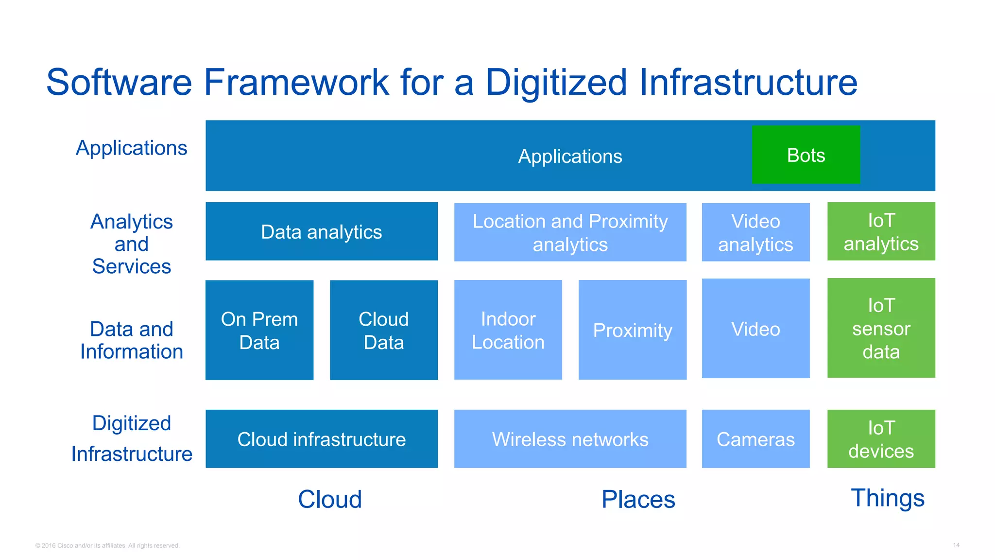 © 2016 Cisco and/or its affiliates. All rights reserved. 14
Applications
Software Framework for a Digitized Infrastructure
Digitized
Infrastructure
Data and
Information
Analytics
and
Services
Applications
On Prem
Data
Cloud
Data
Applications
Cloud infrastructure
Data analytics
Bots
Video
Indoor
Location
Proximity
CamerasWireless networks
Video
analytics
Location and Proximity
analytics
Places
IoT
sensor
data
IoT
devices
IoT
analytics
ThingsCloud
 