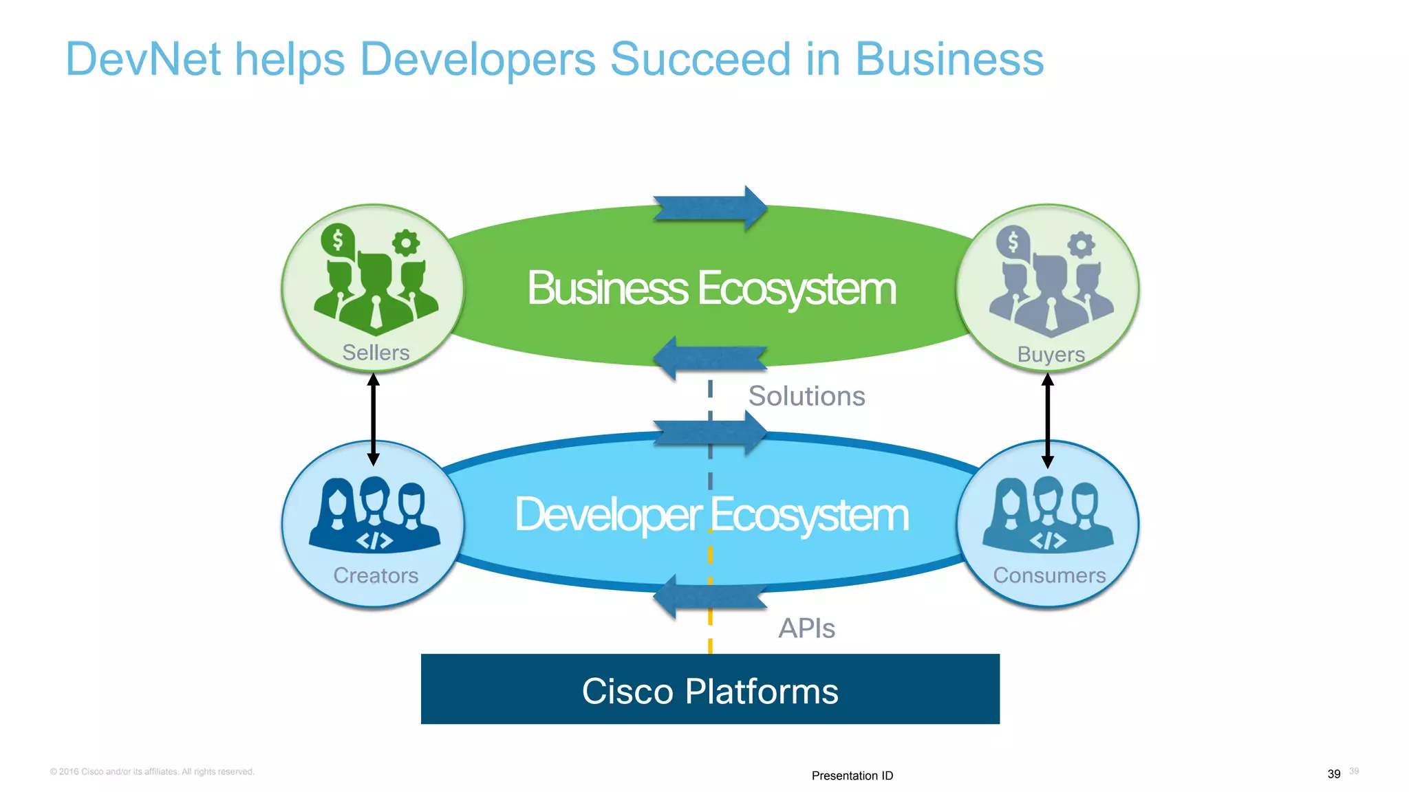 © 2016 Cisco and/or its affiliates. All rights reserved. 3939Presentation ID
DevNet helps Developers Succeed in Business
DeveloperEcosystem
BusinessEcosystem
Solutions
APIs
Creators
Sellers Buyers
Consumers
Cisco Platforms
 