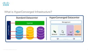 8© 2017 Cisco and/or its affiliates. All rights reserved.
What is HyperConverged Infrastructure?
Network
Management
Comput...
