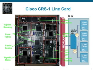 Cisco CRS-1 Line Card MODULAR SERVICES CARD PLIM MIDPLANE CPU Squid GW OC192 Framer  and Optics OC192 Framer  and Optics OC192 Framer  and Optics OC192 Framer  and Optics Egress Packet Flow From Fabric Interface  Module  ASIC RX  METRO Ingress Queuing TX METRO From Fabric ASIC Egress Queuing 4 1 8 7 6 5 2 3 Line Card CPU Egress Metro Ingress Metro Ingress Queuing Power Regulators Fabric Serdes From Fabric Egress Queuing 