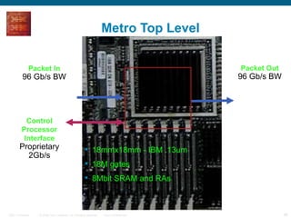 Metro Top Level Packet Out 96 Gb/s BW Packet In 96 Gb/s BW 18mmx18mm - IBM .13um 18M gates 8Mbit SRAM and RAs Control Processor Interface Proprietary 2Gb/s 
