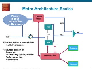 Metro Architecture Basics 96G 96G 96G 96 G PPE On-Chip Packet Buffer Resource Resource Packet Buffer accessible as Resource Resource Fabric is parallel wide multi-drop busses Resources consist of Memories Read-modify-write operations Performance heavy  mechanisms 188 PPE Resource Fabric 