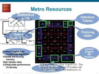 Metro Resources Statistics 512k TCAM Interface Tables Policing 100k+ Lookup Engine 2M Prefixes Table DRAM (10’sMB) Queue Depth State CCR April 2004 (vol. 34 no. 2) pp 97-123. “Tree Bitmap : Hardware/Software IP Lookups with Incremental Updates”, Will Eatherton et. Al. Lookup Engine uses TreeBitmap Algorithm FCRAM and on-chip memory High Update rates Configurable performance Vs density 