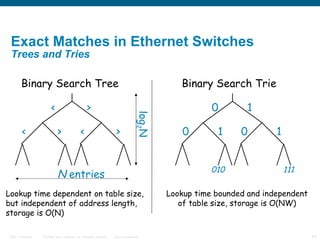 Exact Matches in Ethernet Switches  Trees and Tries Binary Search Tree < > < > < > Binary Search Trie 0 1 0 1 0 1 111 010 Lookup time bounded and independent of table size, storage is O(NW) Lookup time dependent on table size, but independent of address length, storage is O(N) log 2 N N  entries 