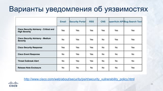 http://www.cisco.com/web/about/security/psirt/security_vulnerability_policy.html
Варианты уведомления об уязвимостях
36
 