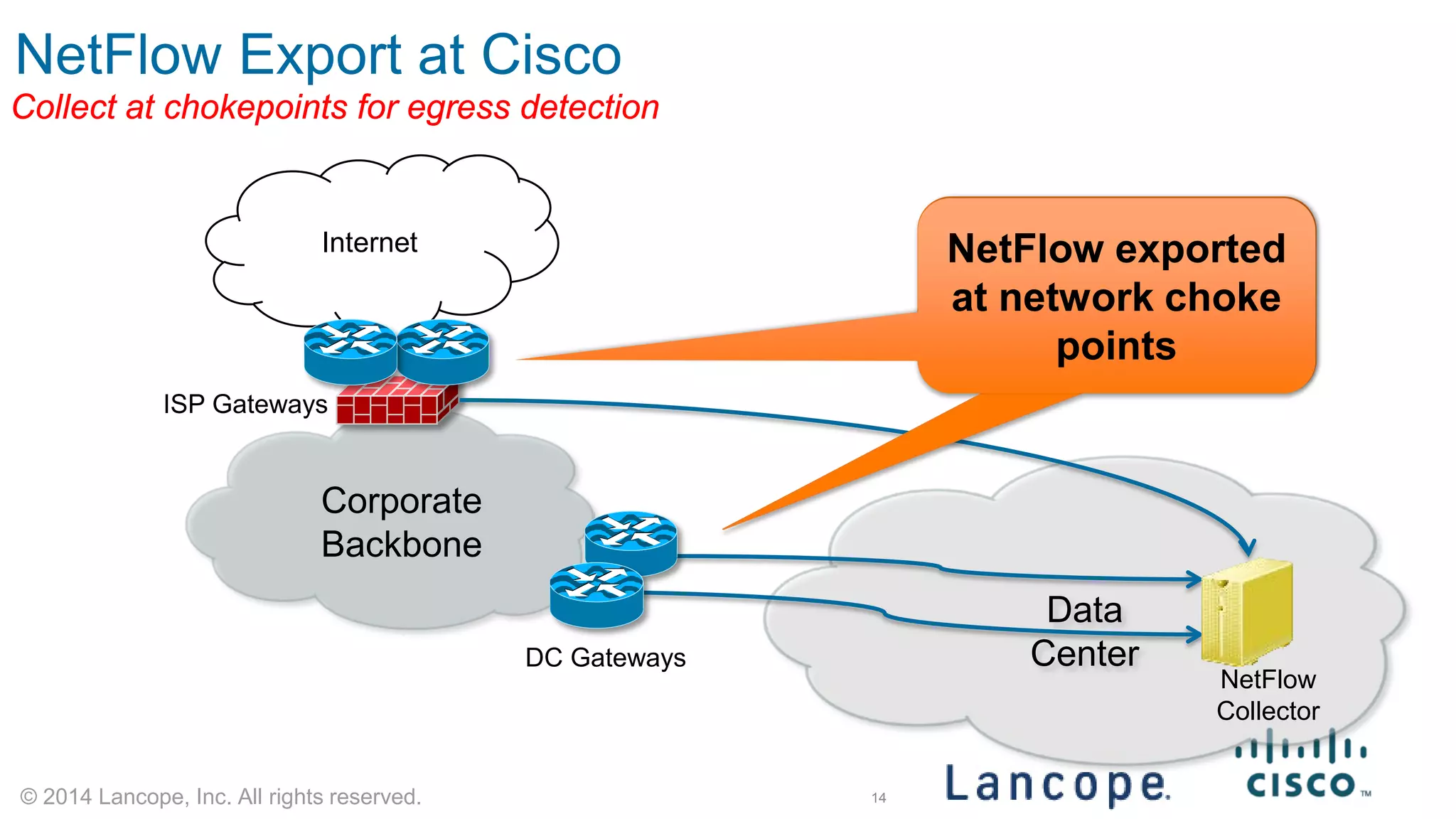 © 2014 Lancope, Inc. All rights reserved. 
Internet 
Data Center 
ISP Gateways 
NetFlow Collector 
DC Gateways 
Corporate Backbone 
NetFlow exported at network choke points 
NetFlow Export at Cisco 
Collect at chokepoints for egress detection 
14 
 