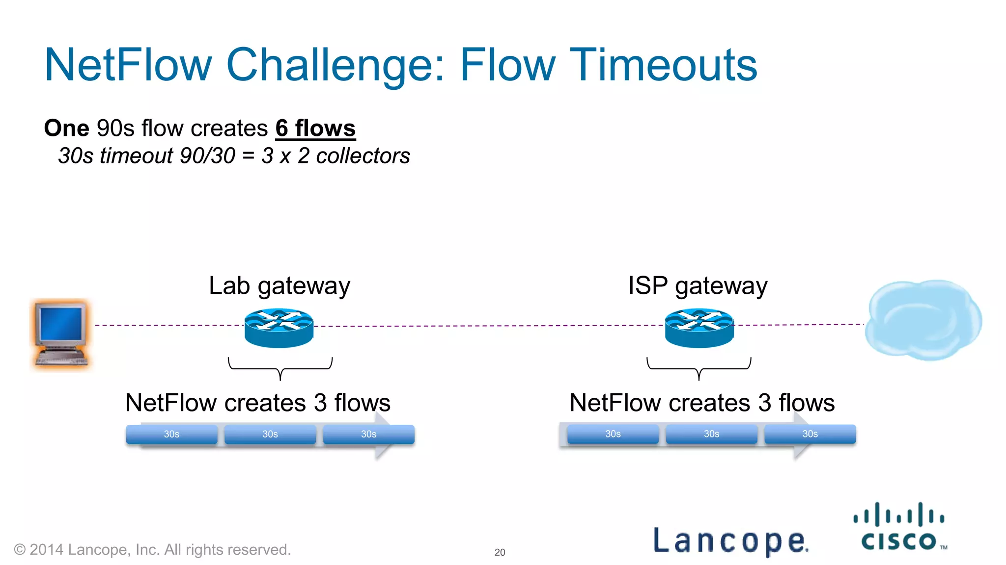 © 2014 Lancope, Inc. All rights reserved. 
30s 
30s 
30s 
NetFlow Challenge: Flow Timeouts 
One 90s flow creates 6 flows 
30s timeout 90/30 = 3 x 2 collectors 
30s 
30s 
30s 
NetFlow creates 3 flows 
NetFlow creates 3 flows 
Lab gateway 
ISP gateway 
20 
 
