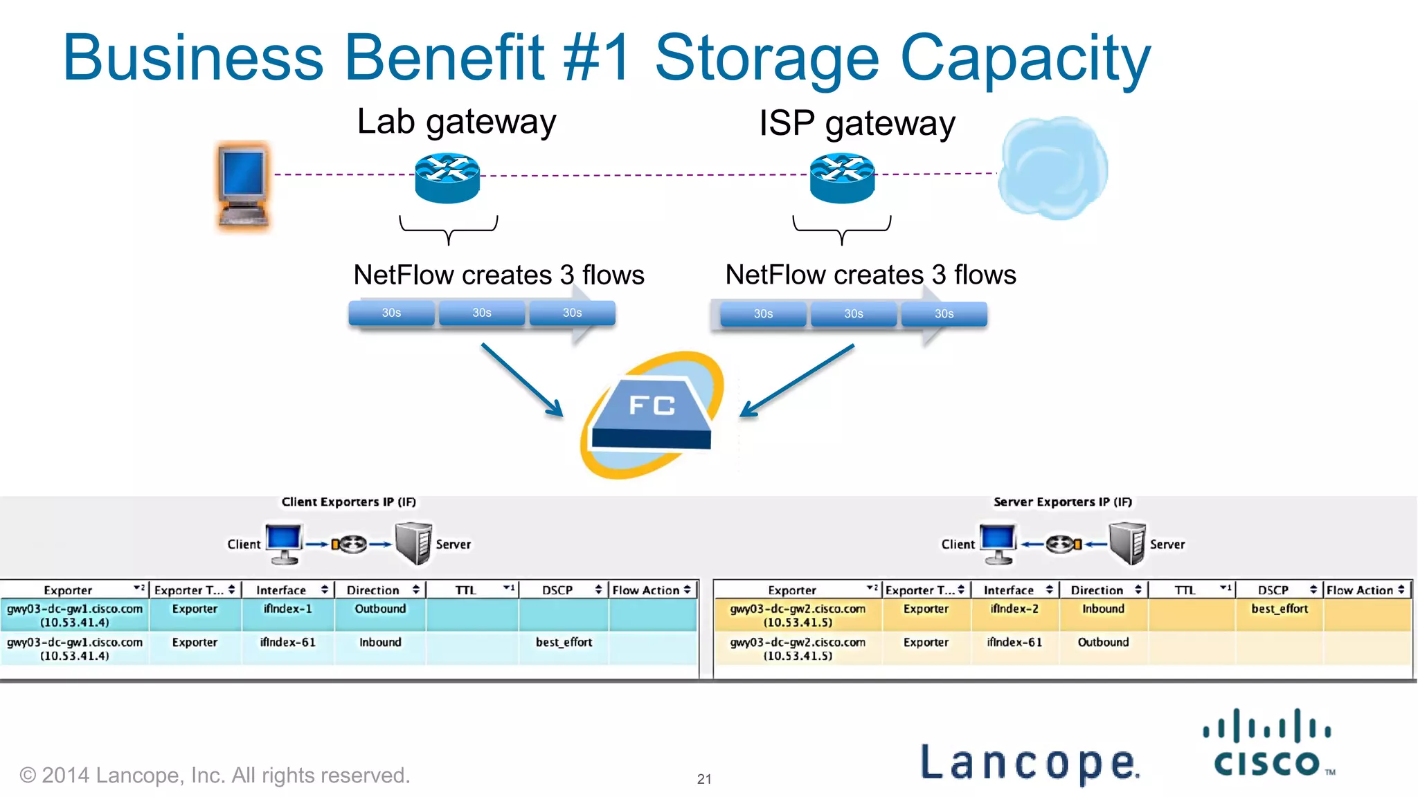 © 2014 Lancope, Inc. All rights reserved. 
Business Benefit #1 Storage Capacity 
30s 
30s 
30s 
30s 
30s 
30s 
NetFlow creates 3 flows 
NetFlow creates 3 flows 
Lab gateway 
ISP gateway 
21 
 