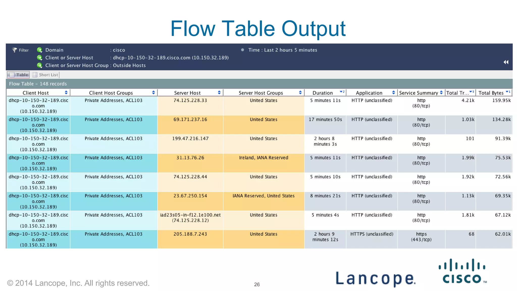 © 2014 Lancope, Inc. All rights reserved. 
Flow Table Output 
26 
 