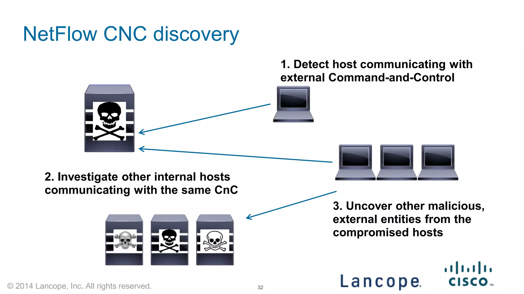 © 2014 Lancope, Inc. All rights reserved. 
NetFlow CNC discovery 
32 
2. Investigate other internal hosts communicating with the same CnC 
1. Detect host communicating with external Command-and-Control 
3. Uncover other malicious, external entities from the compromised hosts  
