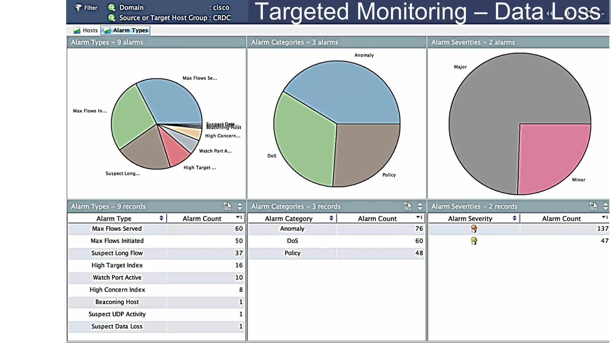 34 
Targeted Monitoring – Data Loss  