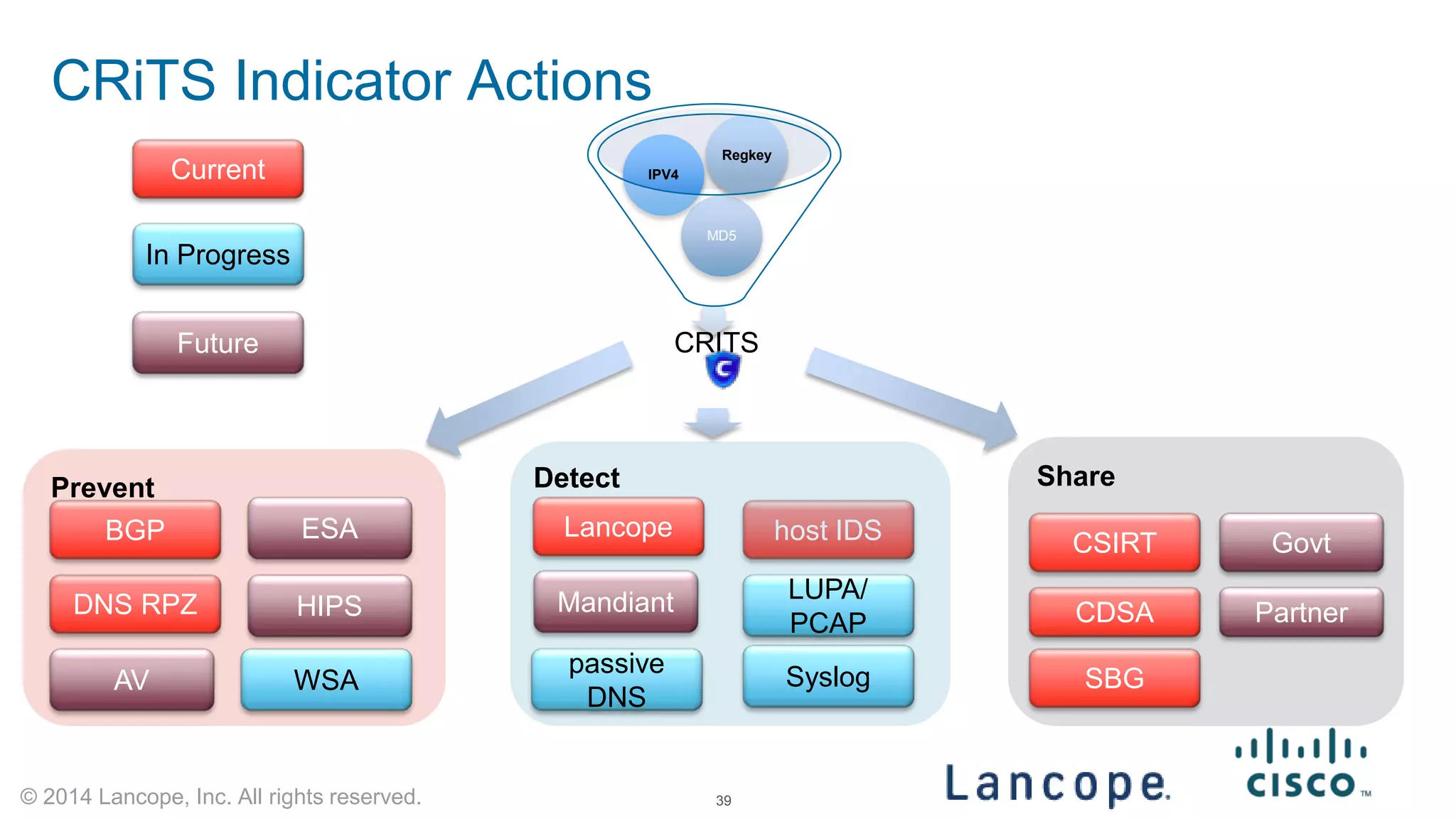 © 2014 Lancope, Inc. All rights reserved. 
CRiTS Indicator Actions 
39 
Prevent 
DNS RPZ 
host IDS 
BGP 
Detect 
Syslog 
In Progress 
passive DNS 
Share 
Govt 
Current 
Future 
CSIRT 
Mandiant 
ESA 
HIPS 
LUPA/ PCAP 
WSA 
Partner 
CRITS 
MD5 
IPV4 
Regkey 
AV 
SBG 
CDSA 
Lancope  