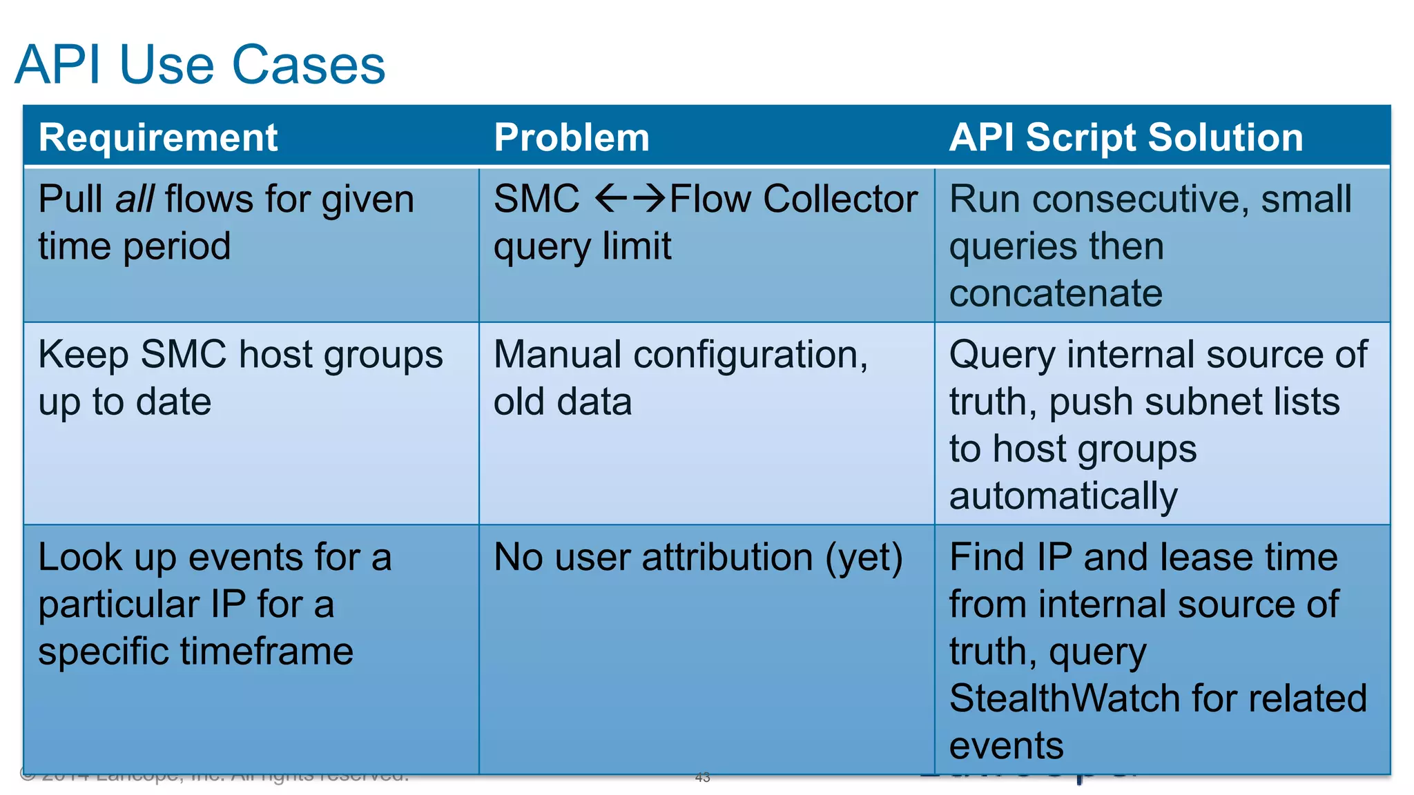 © 2014 Lancope, Inc. All rights reserved. 
API Use Cases 
Requirement 
Problem 
API Script Solution 
Pull all flows for given time period 
SMC Flow Collector query limit 
Run consecutive, small queries then concatenate 
Keep SMC host groups up to date 
Manual configuration, old data 
Query internal source of truth, push subnet lists to host groups automatically 
Look up events for a particular IP for a specific timeframe 
No user attribution (yet) 
Find IP and lease time from internal source of truth, query StealthWatch for related events 
43 
 