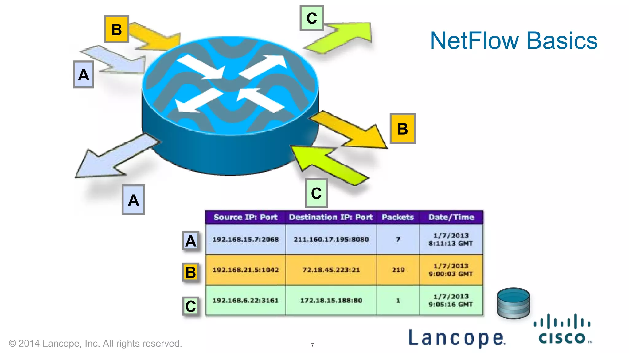 © 2014 Lancope, Inc. All rights reserved. 
A 
B 
C 
C 
B 
A 
C 
A 
B 
NetFlow Basics 
7 
 