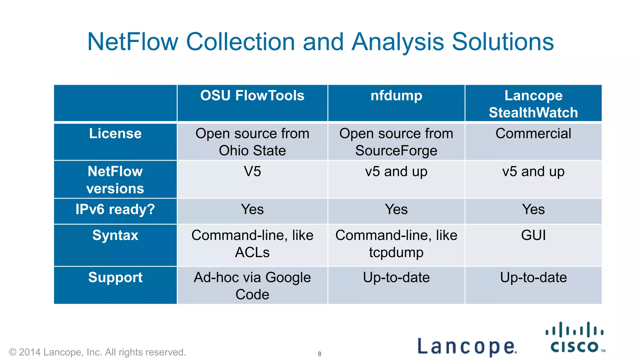 © 2014 Lancope, Inc. All rights reserved. 
NetFlow Collection and Analysis Solutions 
8 
OSU FlowTools 
nfdump 
Lancope StealthWatch 
License 
Open source from Ohio State 
Open source from SourceForge 
Commercial 
NetFlow versions 
V5 
v5 and up 
v5 and up 
IPv6 ready? 
Yes 
Yes 
Yes 
Syntax 
Command-line, like ACLs 
Command-line, like tcpdump 
GUI 
Support 
Ad-hoc via Google Code 
Up-to-date 
Up-to-date  