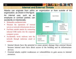 Presentation_ID 23© 2008 Cisco Systems, Inc. All rights reserved. Cisco Confidential
Attacks can originate from within an organization or from outside of the
organization, as shown in the figure.
An internal user, such as an
employee or contract partner, can
accidently or intentionally:
 Mishandle confidential data
 Threaten the operations of internal
servers or network infrastructure devices
 Facilitate outside attacks by connecting
infected USB media into the corporate
computer system
 Accidentally invite malware onto the
network through malicious email or
websites
• Internal threats have the potential to cause greater damage than external threats
because internal users have direct access to the building and its infrastructure
devices.
• External attacks exploit weaknesses or vulnerabilities to gain access to internal
resources.
 