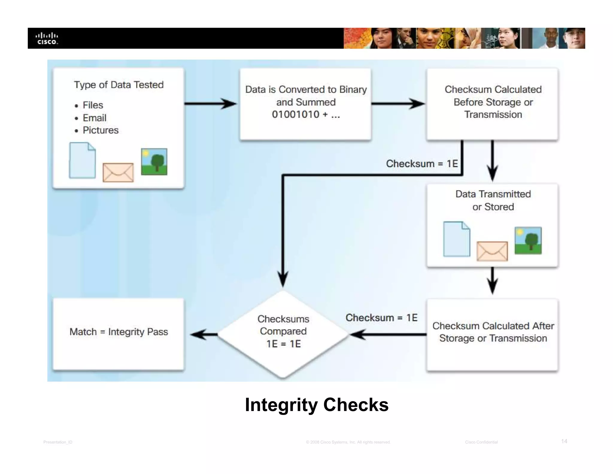 Presentation_ID 14© 2008 Cisco Systems, Inc. All rights reserved. Cisco Confidential
Integrity Checks
 