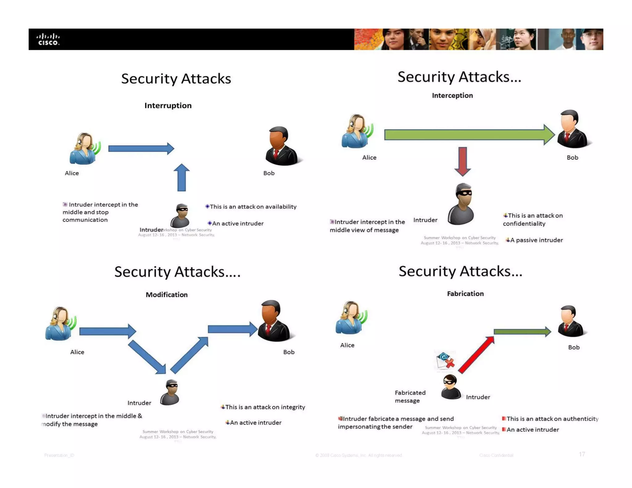 Presentation_ID 17© 2008 Cisco Systems, Inc. All rights reserved. Cisco Confidential
 