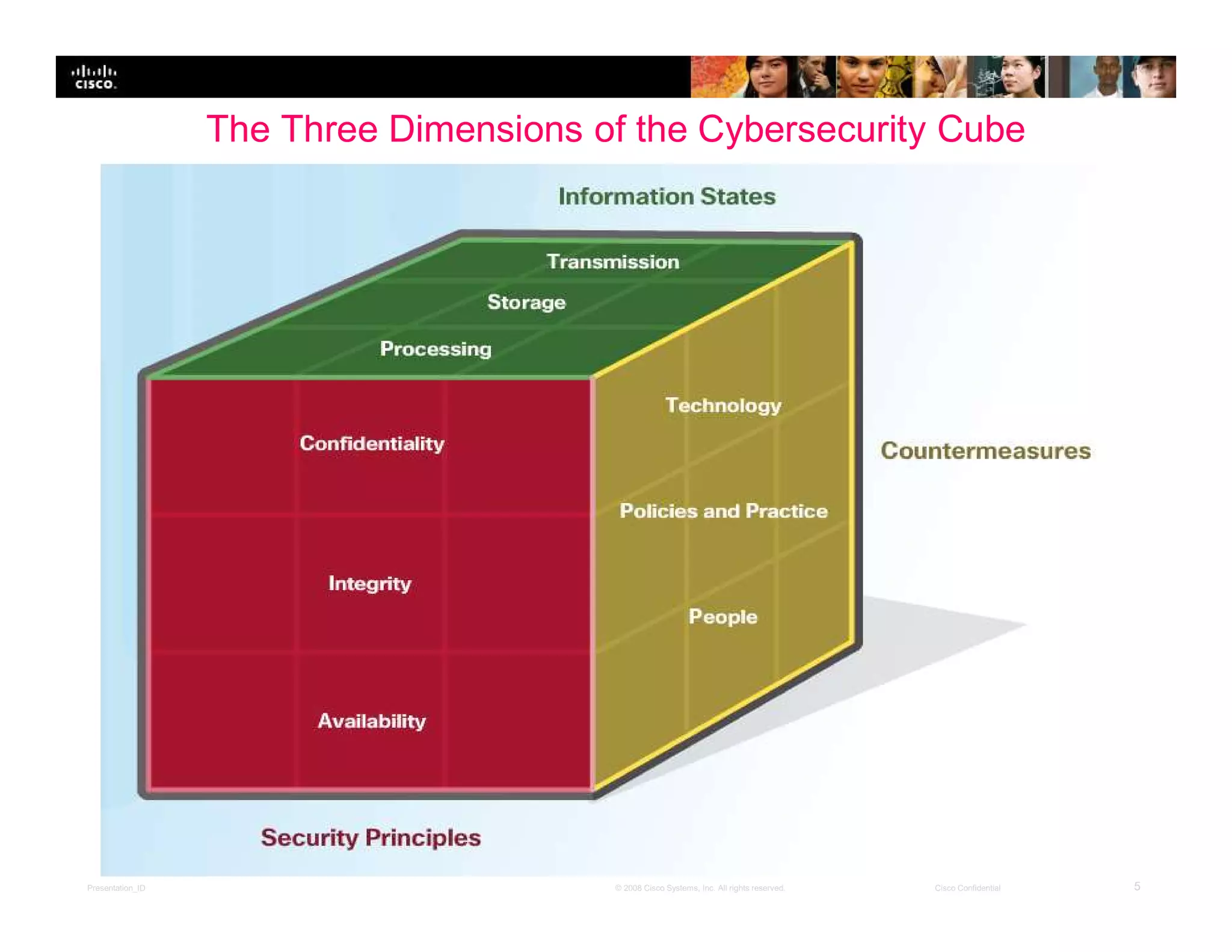 Presentation_ID 5© 2008 Cisco Systems, Inc. All rights reserved. Cisco Confidential
The Three Dimensions of the Cybersecurity Cube
 