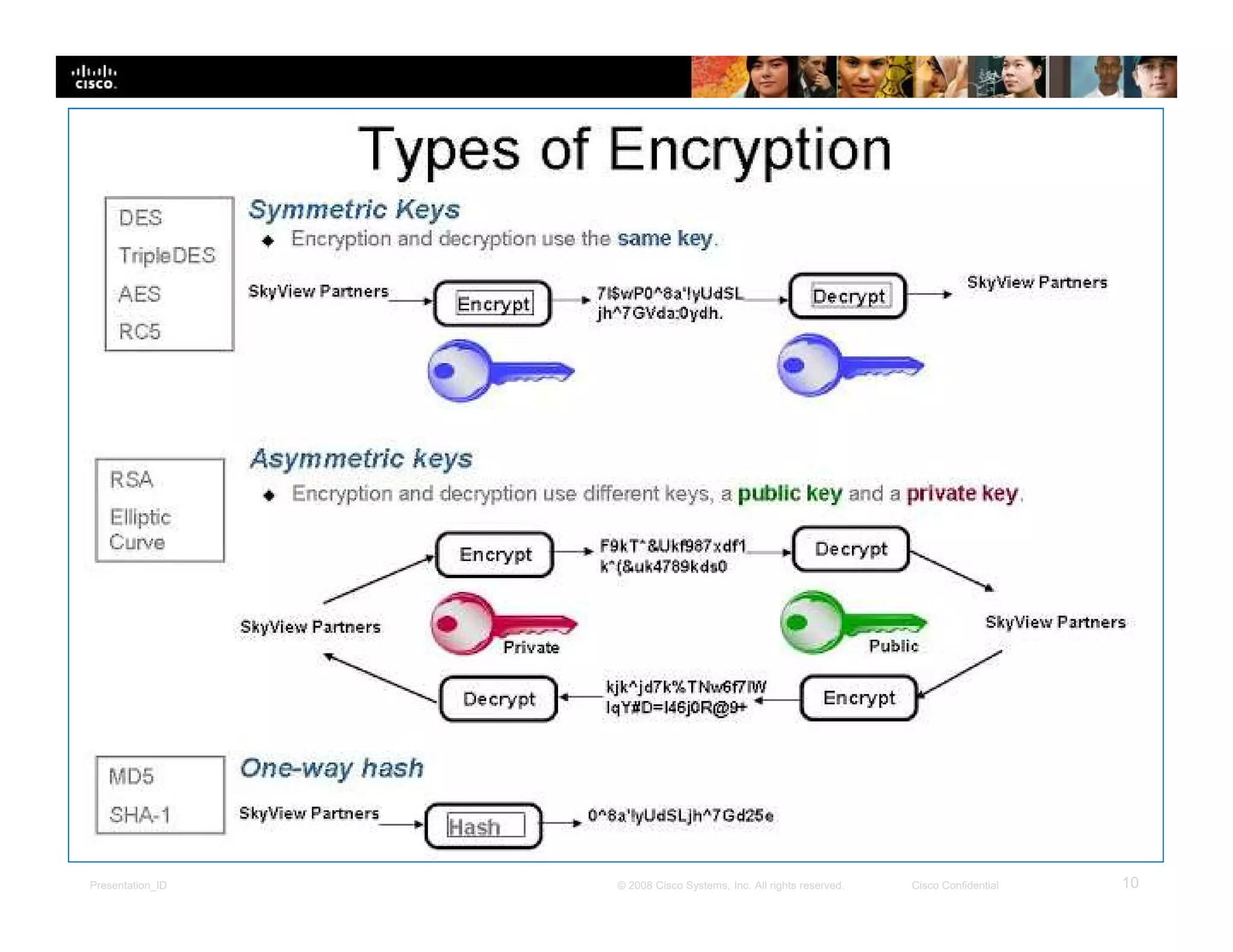 Presentation_ID 10© 2008 Cisco Systems, Inc. All rights reserved. Cisco Confidential
 