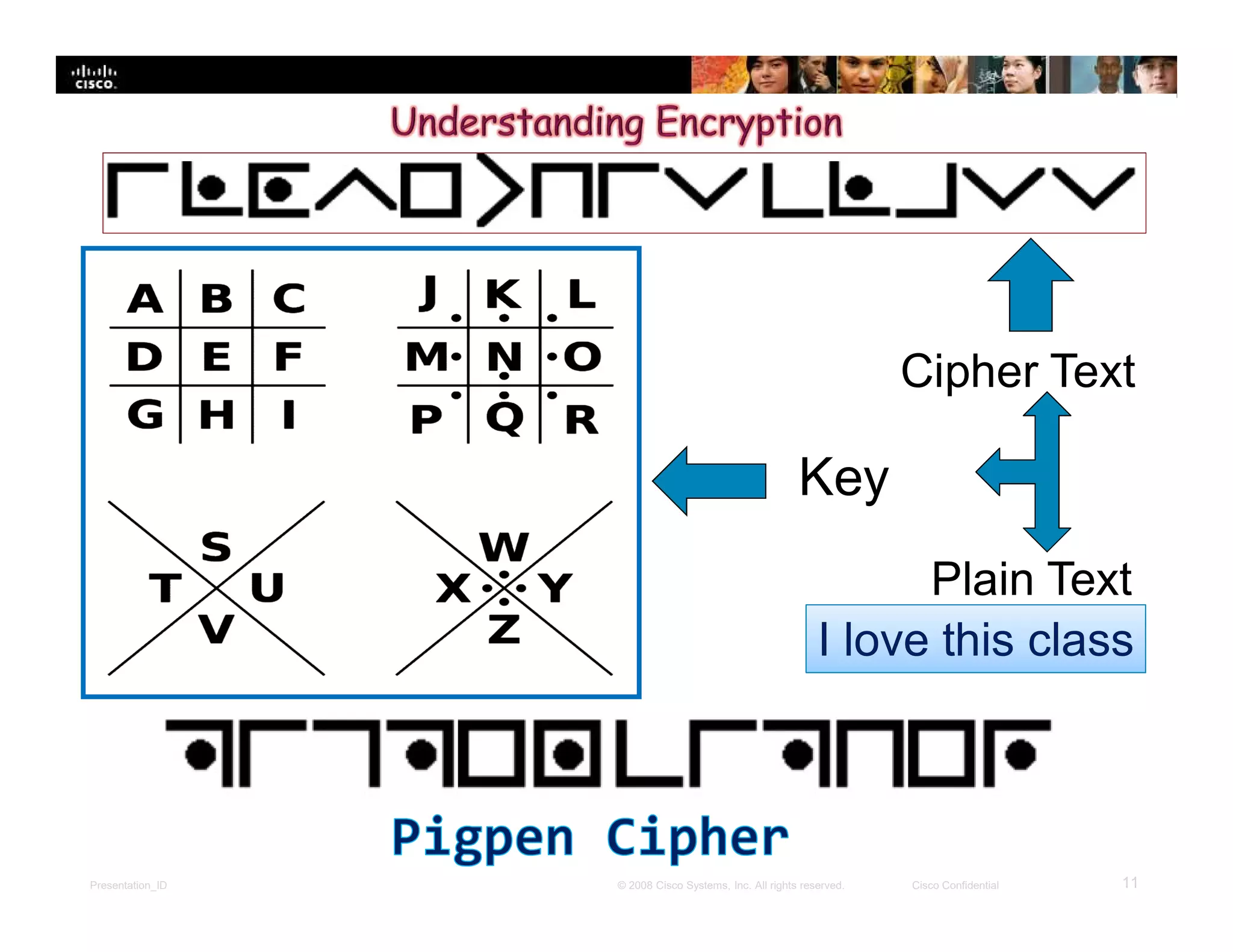 Presentation_ID 11© 2008 Cisco Systems, Inc. All rights reserved. Cisco Confidential
I love this class
Cipher Text
Key
Plain Text
 