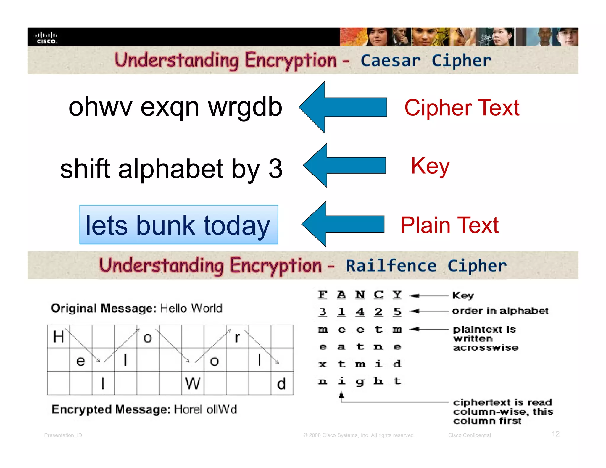Presentation_ID 12© 2008 Cisco Systems, Inc. All rights reserved. Cisco Confidential
Cipher Text
Key
Plain Textlets bunk today
ohwv exqn wrgdb
shift alphabet by 3
 