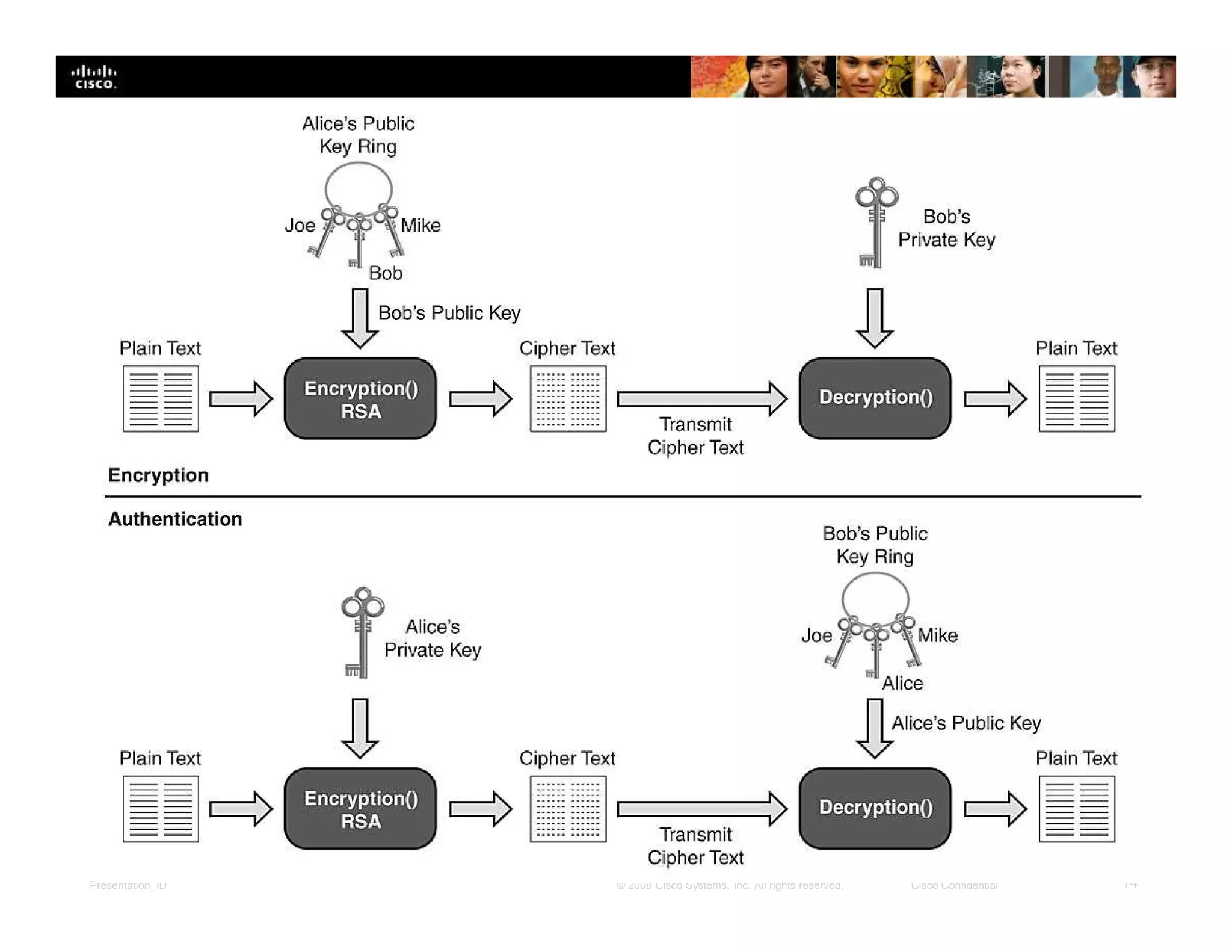 Presentation_ID 14© 2008 Cisco Systems, Inc. All rights reserved. Cisco Confidential
 