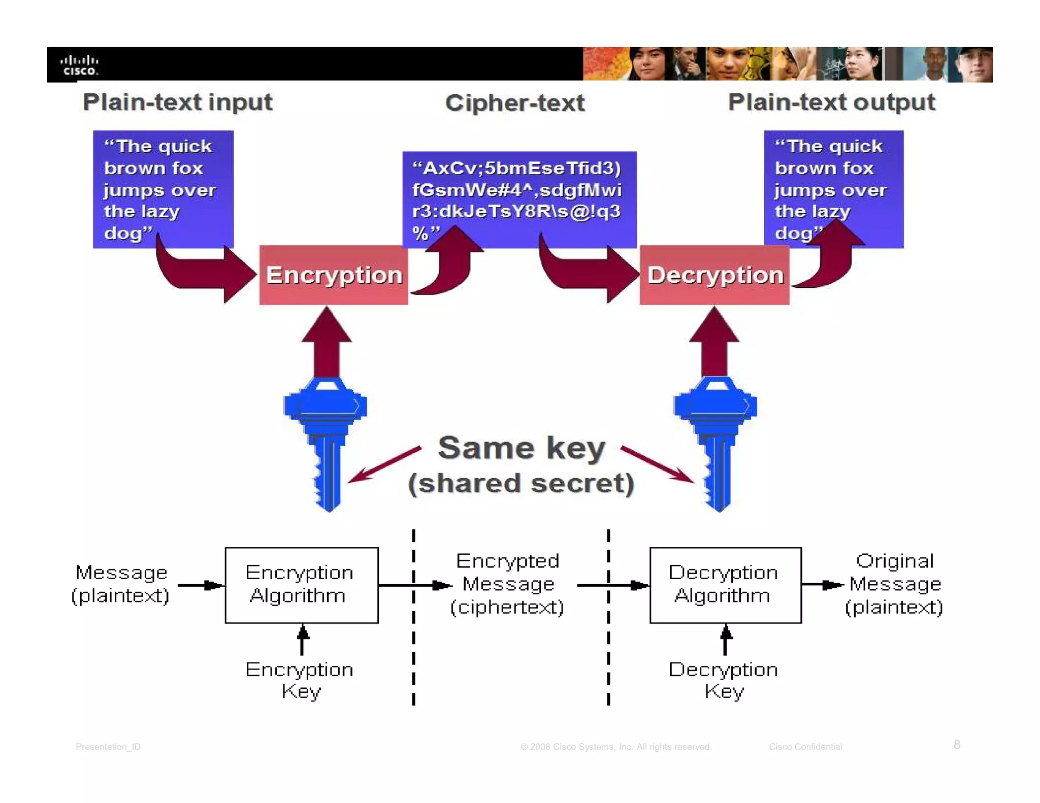 Presentation_ID 8© 2008 Cisco Systems, Inc. All rights reserved. Cisco Confidential
 