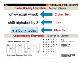 Presentation_ID 12© 2008 Cisco Systems, Inc. All rights reserved. Cisco Confidential
Cipher Text
Key
Plain Textlets bunk today
ohwv exqn wrgdb
shift alphabet by 3
 
