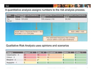 Presentation_ID 13© 2008 Cisco Systems, Inc. All rights reserved. Cisco Confidential
A quantitative analysis assigns numbers to the risk analysis process.
Qualitative Risk Analysis uses opinions and scenarios
 