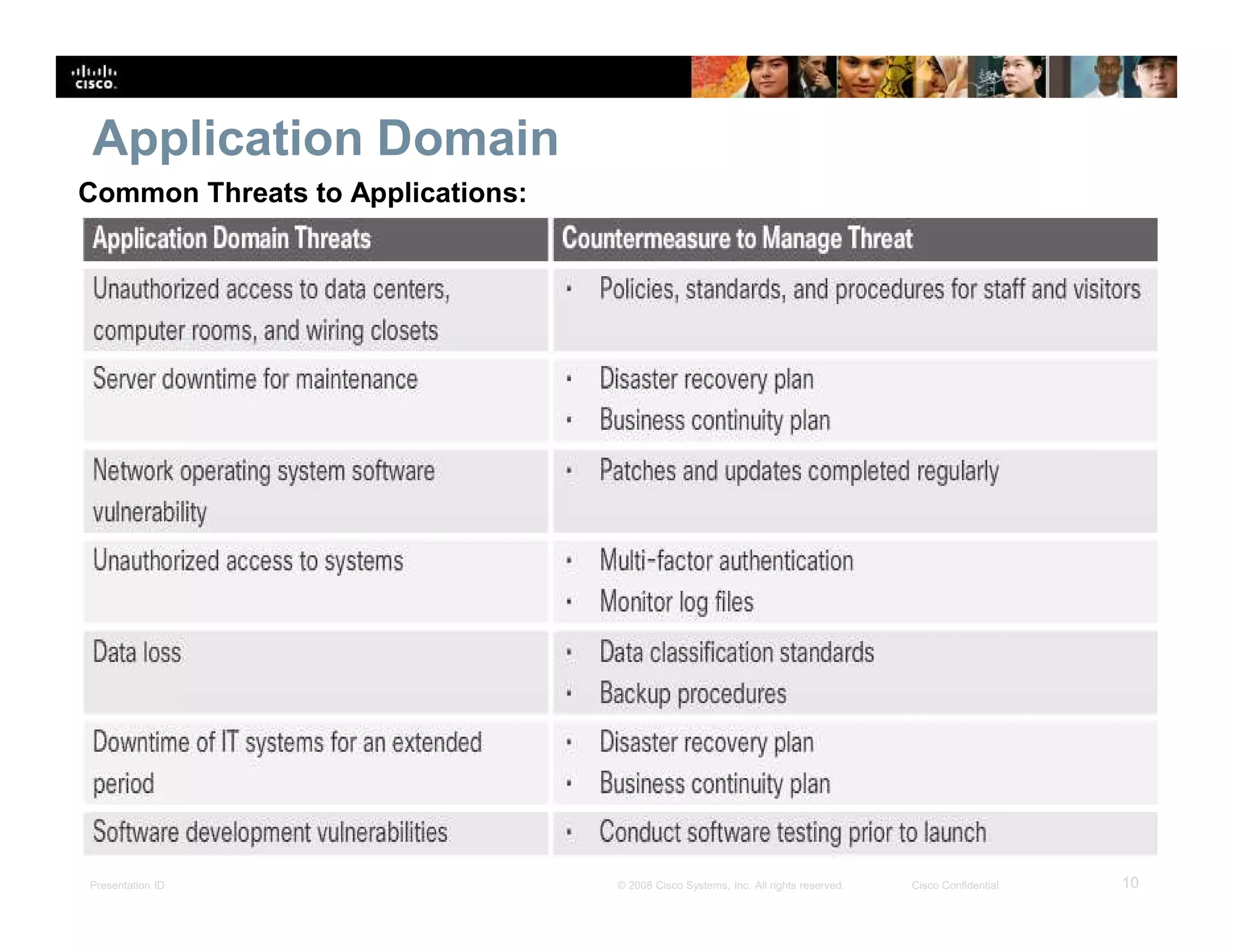 Presentation ID 10© 2008 Cisco Systems, Inc. All rights reserved. Cisco Confidential
Application Domain
Common Threats to Applications:
 