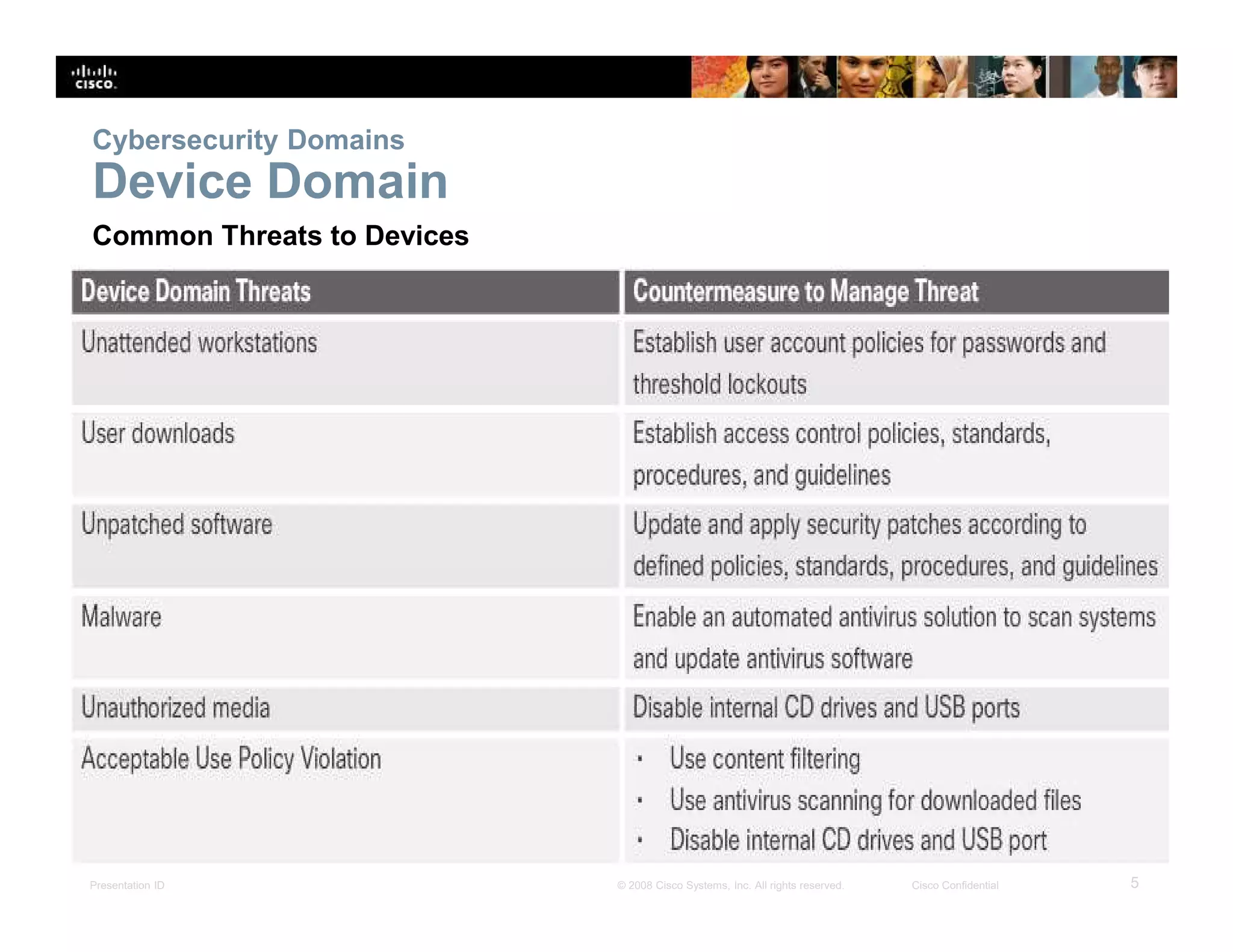 Presentation ID 5© 2008 Cisco Systems, Inc. All rights reserved. Cisco Confidential
Cybersecurity Domains
Device Domain
Common Threats to Devices
 