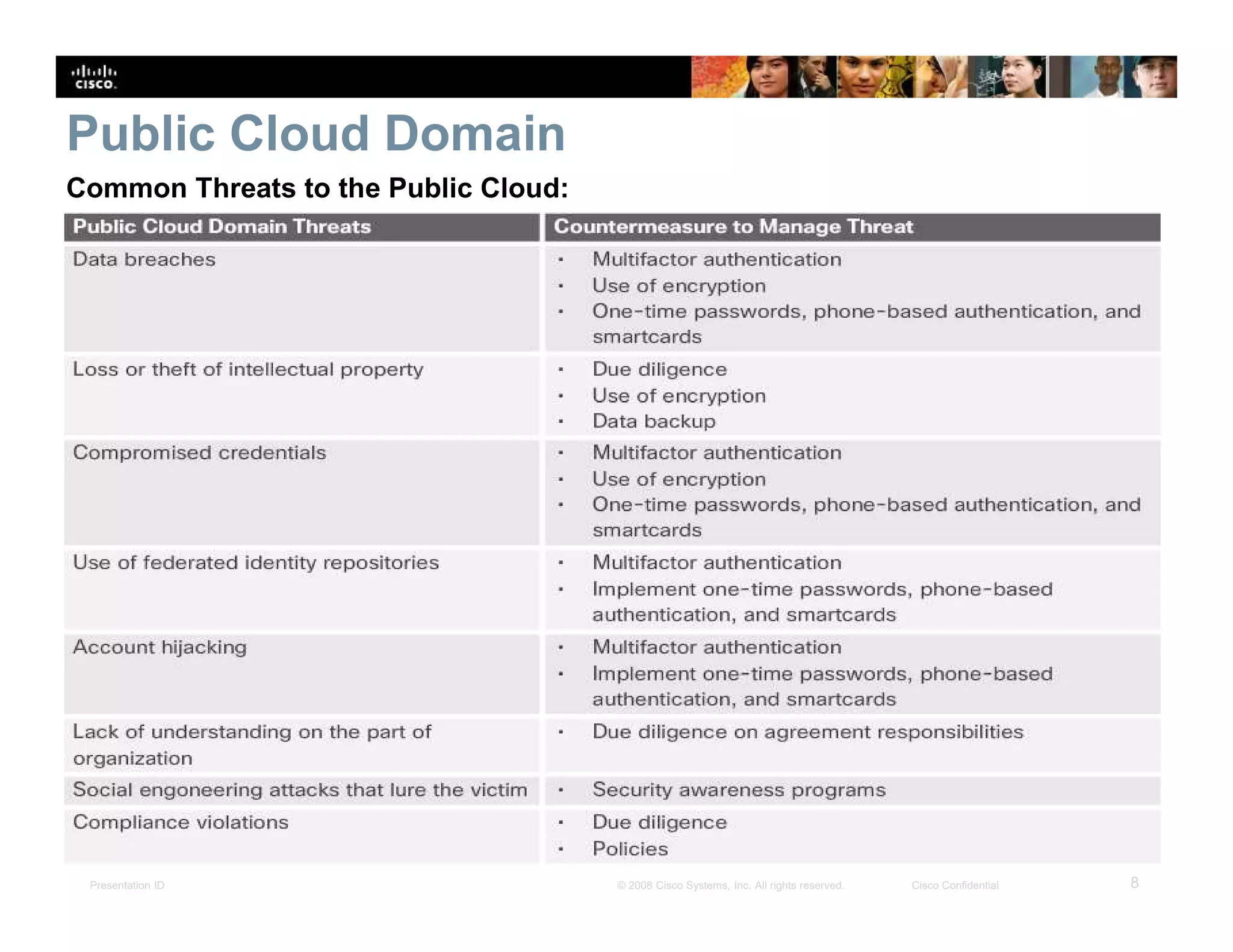 Presentation ID 8© 2008 Cisco Systems, Inc. All rights reserved. Cisco Confidential
Public Cloud Domain
Common Threats to the Public Cloud:
 