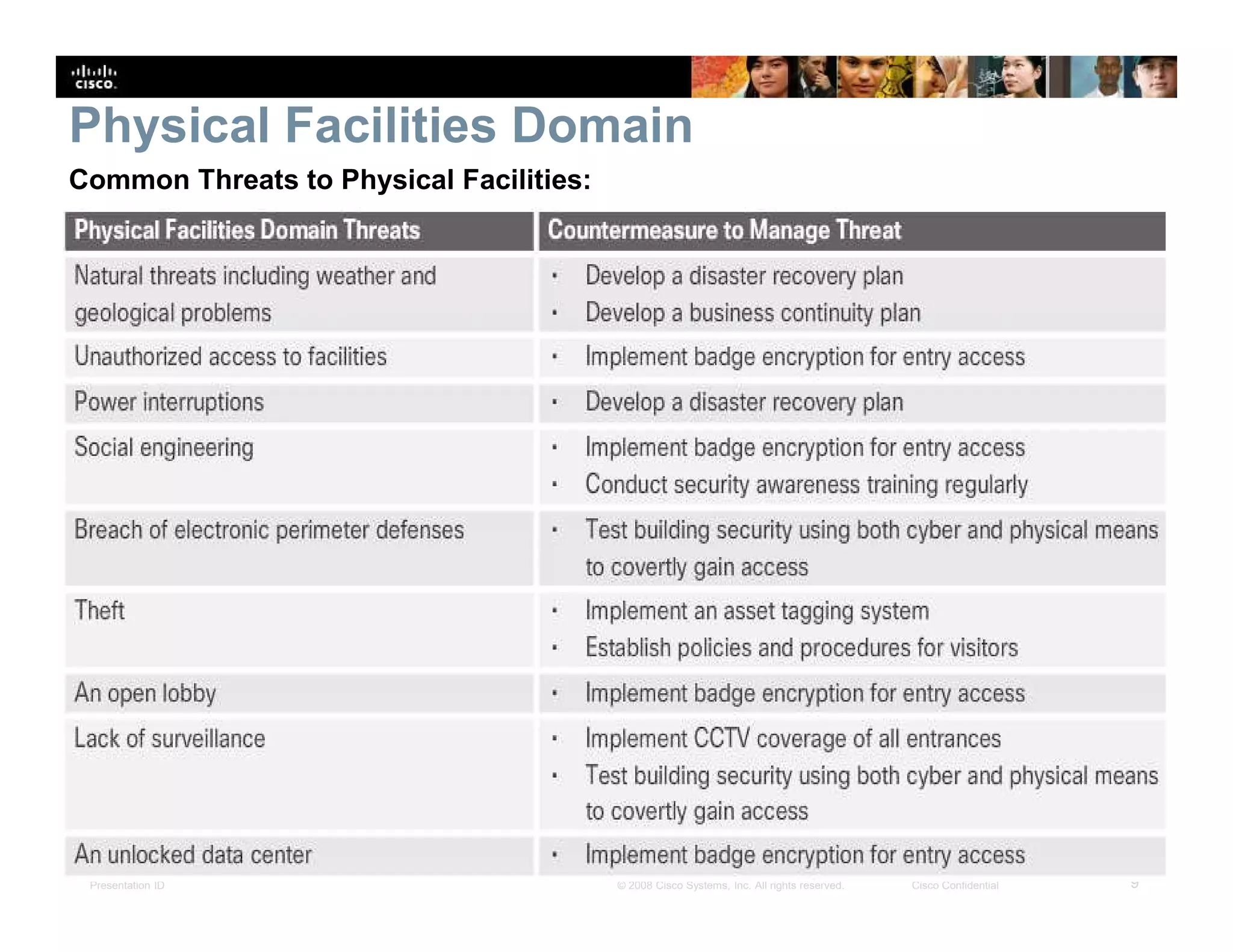 Presentation ID 9© 2008 Cisco Systems, Inc. All rights reserved. Cisco Confidential
Physical Facilities Domain
Common Threats to Physical Facilities:
 