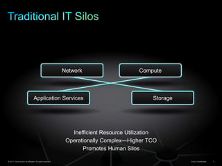 Traditional IT SilosNetworkComputeApplication ServicesStorage Inefficient Resource Utilization Operationally Complex—Higher TCO Promotes Human Silos