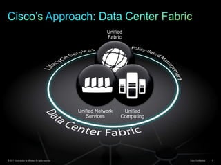 Cisco’s Approach: Data Center FabricUnified FabricUnified Network ServicesUnified Computing