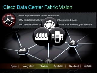 Cisco Data Center Fabric VisionFlexible, High-performance, Shared InfrastructureTightly Integrated Network, Storage,  Compute and Application ServicesCisco Life cycle Services  and Innovations that facilitate “enter anywhere, grow anywhere”Open         Integrated         Flexible         Scalable         ResilientSecure