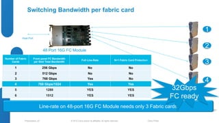Switching Bandwidth per fabric card 
Host Port 
Number of Fabric 
48 Port 16G FC Module 
© 2012 Cisco and/o Presentation_ID r its affiliates. All rights reserved. Cisco Public 
Cards 
Front panel FC Bandwidth 
per Slot/ Total Bandwidth 
Full Line-Rate N+1 Fabric Card Protection 
1 256 Gbps No No 
2 512 Gbps No No 
3 768 Gbps Yes No 
4 768 Gbps/1024 Yes Yes 
5 1280 YES YES 
6 1512 YES YES 
Line-rate on 48-port 16G FC Module needs only 3 Fabric cards 
1 
2 
3 
4 
32Gbps 
FC ready 
 